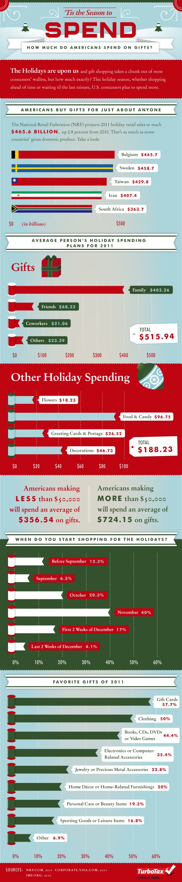 Holiday Spending : How Much Do Americans Spend? | The TurboTax Blog