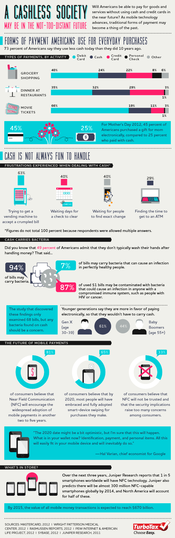Going Cashless infographic