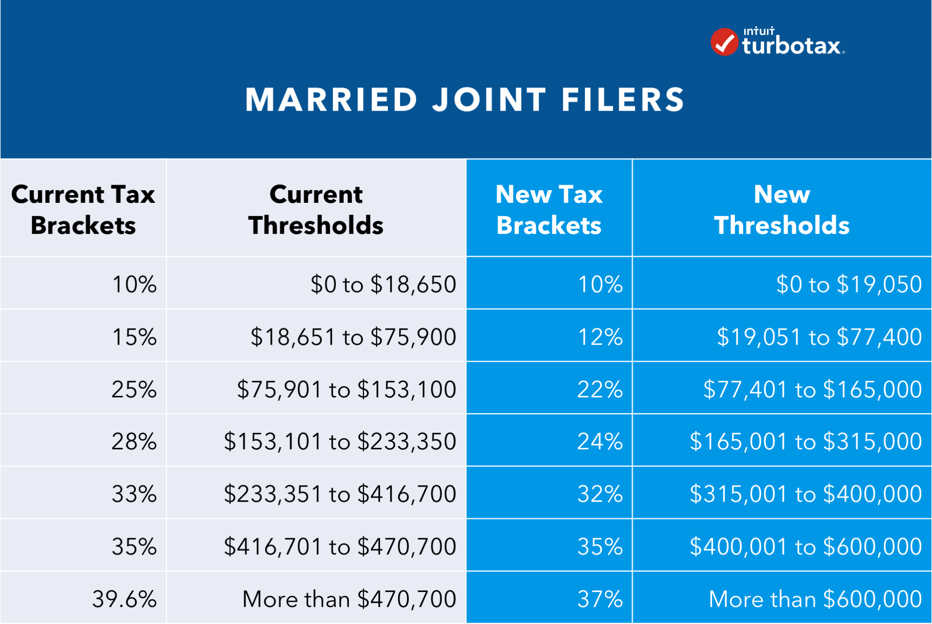 Table of data graphic with married joint filer data